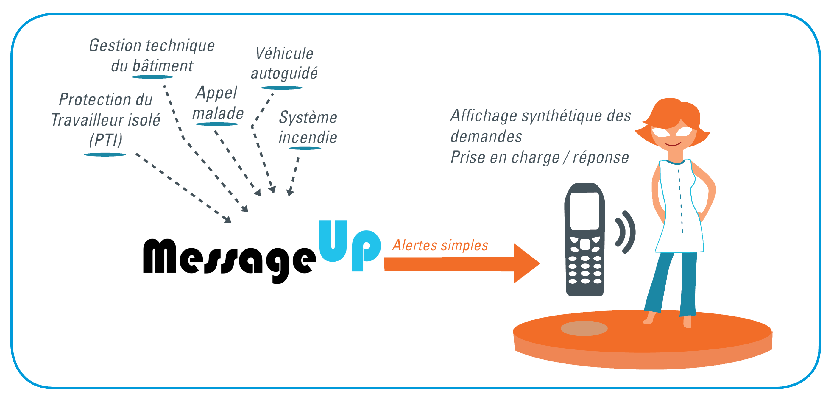 Avec MessageUp — Centralisation, notification ciblée
